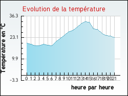 Evolution de la temp�rature de la ville de L'Hospitalet-du-Larzac